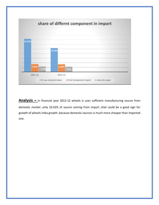 71
Analysis – in financial year 2012-12 wheels is uses sufficient manufacturing source from
domestic market ,only 10.42% of source coming from import ,that could be a good sign for
growth of wheels India growth ,because domestic sources is much more cheaper than imported
one.
14.43%
10.42%
3.41% 3.35%
2.39% 2.3%
2011-12 2012-13
share of differnt component in import
% raw material impor % of component import stores & repair
 