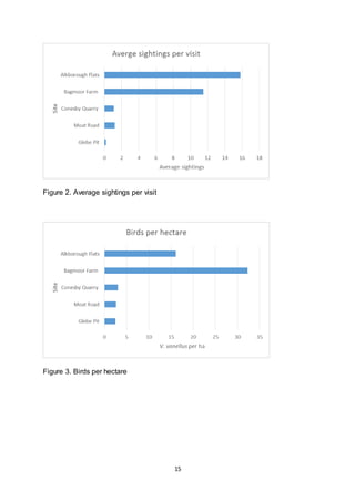 15
Figure 2. Average sightings per visit
Figure 3. Birds per hectare
 