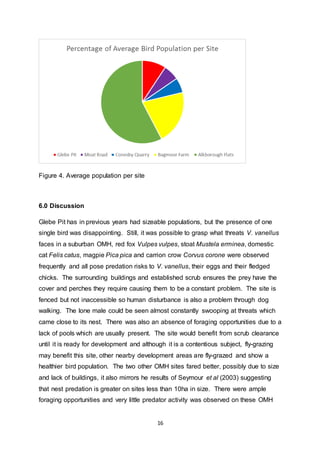 16
Figure 4. Average population per site
6.0 Discussion
Glebe Pit has in previous years had sizeable populations, but the presence of one
single bird was disappointing. Still, it was possible to grasp what threats V. vanellus
faces in a suburban OMH, red fox Vulpes vulpes, stoat Mustela erminea, domestic
cat Felis catus, magpie Pica pica and carrion crow Corvus corone were observed
frequently and all pose predation risks to V. vanellus, their eggs and their fledged
chicks. The surrounding buildings and established scrub ensures the prey have the
cover and perches they require causing them to be a constant problem. The site is
fenced but not inaccessible so human disturbance is also a problem through dog
walking. The lone male could be seen almost constantly swooping at threats which
came close to its nest. There was also an absence of foraging opportunities due to a
lack of pools which are usually present. The site would benefit from scrub clearance
until it is ready for development and although it is a contentious subject, fly-grazing
may benefit this site, other nearby development areas are fly-grazed and show a
healthier bird population. The two other OMH sites fared better, possibly due to size
and lack of buildings, it also mirrors he results of Seymour et al (2003) suggesting
that nest predation is greater on sites less than 10ha in size. There were ample
foraging opportunities and very little predator activity was observed on these OMH
 