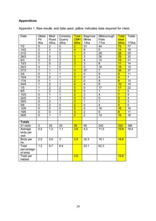 24
Appendices
Appendix 1. Raw results and data used, yellow indicates data required for t-test.
Date Glebe
Pit
8ha
Moat
Road
45ha
Conesby
Quarry
36ha
Total
OMH
89ha
Bagmoor
Mines
13ha
Alkbourough
Flats
71ha
Total
ideal
84ha
Totals
173ha
7/2 0 2 0 2 31 44 75 77
14/2 0 4 0 4 8 6 14 18
21/2 0 1 0 1 0 28 28 29
28/2 0 0 3 3 3 26 29 32
6/3 0 0 2 2 4 15 19 21
13/3 1 0 2 3 3 8 11 14
20/3 0 1 0 1 0 18 18 19
27/3 1 1 1 3 27 7 34 37
3/4 0 1 1 2 0 9 9 11
10/4 0 2 1 3 0 4 4 7
17/4 0 1 1 2 0 8 8 10
24/4 1 2 1 4 4 6 10 14
1/5 1 2 2 5 0 17 17 22
8/5 1 2 2 5 0 1 1 6
15/5 0 1 1 2 3 4 7 9
22/5 0 1 3 4 0 0 0 4
29/5 0 2 1 3 1 1 2 5
5/6 0 2 0 2 0 4 4 6
12/6 0 0 0 0 0 16 16 16
19/6 0 0 3 3 2 6 8 11
26/6 0 1 1 2 2 14 16 18
Totals
21 visits 5 26 25 56 90 242 332 388
Average
birds per
visit
0.2 1.2 1.1 2.6 4.2 11.5 15.8 18.4
Birds per
ha
2.5 2.6 3 2.9 32.3 16.1 18.8
Total
percentage
of birds
1.2 6.7 6.4 23.1 62.3
Total per
habitat
2.6 15.8
 