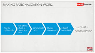 MAKING RATIONALIZATION WORK.
Find the
right supplier
Bite off one
chunk of
spend at a
time.
Communicate
- a lot.
Change
management
Establish
accountability
Successful
consolidation
 