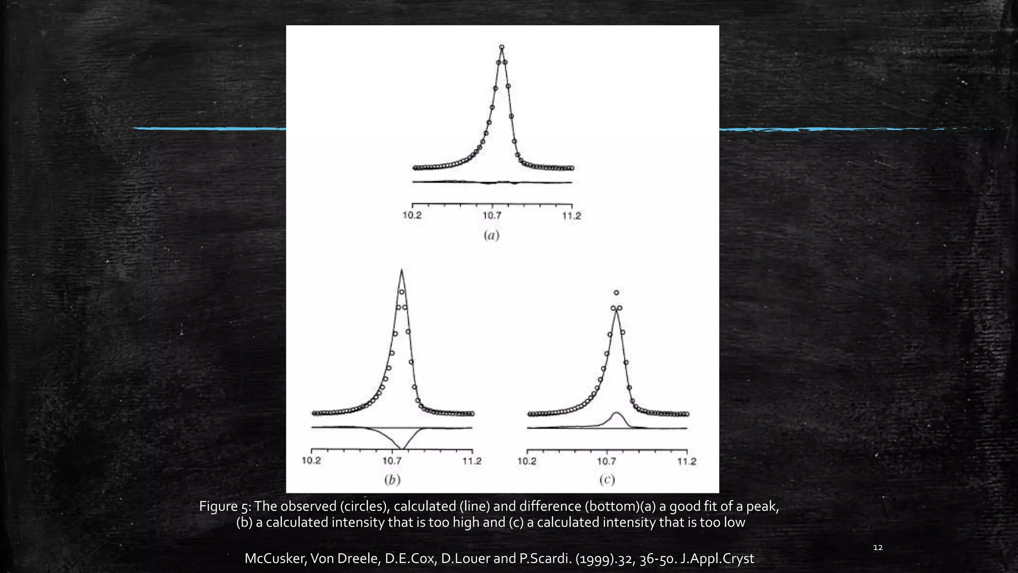 12
Figure 5:The observed (circles), calculated (line) and difference (bottom)(a) a good fit of a peak,
(b) a calculated intensity that is too high and (c) a calculated intensity that is too low
McCusker,Von Dreele, D.E.Cox, D.Louer and P.Scardi. (1999).32, 36-50. J.Appl.Cryst
 