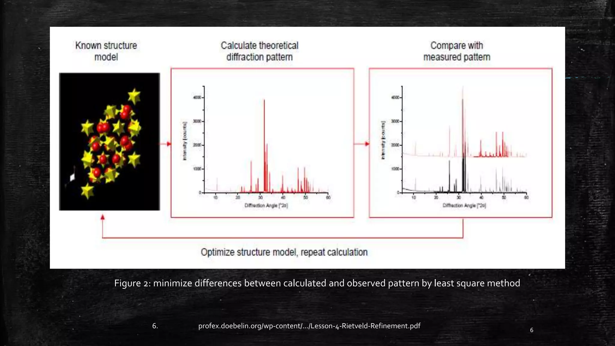 6
Figure 2: minimize differences between calculated and observed pattern by least square method
6. profex.doebelin.org/wp-content/.../Lesson-4-Rietveld-Refinement.pdf
 