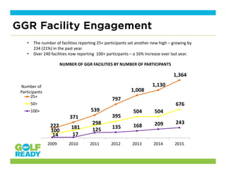 222 
371 
539 
797 
1,008 
1,130 
1,364 
100 
181 
298 
395 
504  504 
676 
14  17 
125  135  168  209  243 
2009 2010 2011 2012 2013 2014 2015
25+
50+
100+
GGR Facility Engagement
• The number of facilities reporting 25+ participants set another new high – growing by 
234 (21%) in the past year.
• Over 240 facilities now reporting  100+ participants – a 16% increase over last year.
Number of 
Participants
NUMBER OF GGR FACILITIES BY NUMBER OF PARTICIPANTS
 