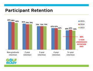 87%
81%
73%
67%
60%
86%
79%
73%
67%
62%
83%
79%
73%
62%
59%
New graduate
retention
2 year
retention
3 year
retention
4 year
retention
5+ year
retention
2015
2014
2013
Participant Retention
5‐YEAR
UNMANAGED
RETENTION
RATE
40%
 