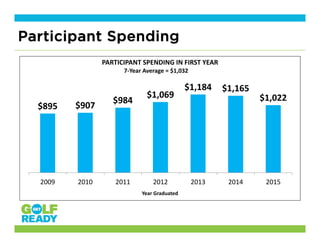 PARTICIPANT SPENDING IN FIRST YEAR
$895  $907 
$984 
$1,069 
$1,184  $1,165 
$1,022 
2009 2010 2011 2012 2013 2014 2015
Participant Spending
7‐Year Average = $1,032
Year Graduated
 