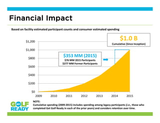 Based on facility estimated participant counts and consumer estimated spending
NOTE: 
Cumulative spending (2009‐2015) includes spending among legacy participants (i.e., those who 
completed Get Golf Ready in each of the prior years) and considers retention over time.
$0
$200
$400
$600
$800
$1,000
$1,200
2009 2010 2011 2012 2013 2014 2015
$1.0 B
Cumulative (Since Inception)
$353 MM (2015)
$76 MM 2015 Participants
$277 MM Former Participants 
Financial Impact
 