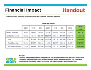 Financial Impact
2009 2010 2011 2012 2013 2014 2015
2015
CUM.
Golfers Retained 9,217 14,832 28,496 49,136 56,178 68,056 74,810 300,726
Total Golfer Spend $8.2 M $13.4 M $28.1 M $52.6 M $66.5 M $79.3 M $76.4 M $1,010.8 M
Golf $3.8 M $7.3 M $13.8 M $27.0 M $36.1 M $41.3 M $39.9 M $586.2 M
Food/Beverage $0.8 M $1.5 M $3.6 M $4.4 M $5.4 M $8.6 M $9.2 M $127.5 M
Equipment/Apparel $3.6 M $4.6 M $10.7 M $21.2 M $25.1 M $29.4 M $27.3 M $297.1 M
Based on facility estimated participant counts and consumer estimated spending
NOTE(S): 
Financials are among those who completed Get Golf Ready program in the specified calendar year. 
Cumulative spending (2009‐2013) includes spending among legacy participants (i.e., those who 
completed Get Golf Ready in each of the prior years) and considers retention over time.
Same Year Results
 
