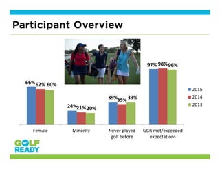 Participant Overview
66%
24%
39%
97%
62%
21%
35%
98%
60%
20%
39%
96%
Female Minority Never played
golf before
GGR met/exceeded
expectations
2015
2014
2013
 