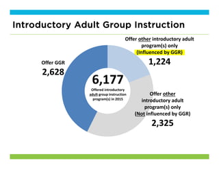 Introductory Adult Group Instruction
6,177
Offered introductory 
adult group instruction 
program(s) in 2015
Offer GGR
2,628
Offer other introductory adult 
program(s) only
(Influenced by GGR)
1,224
Offer other
introductory adult 
program(s) only
(Not influenced by GGR)
2,325
 