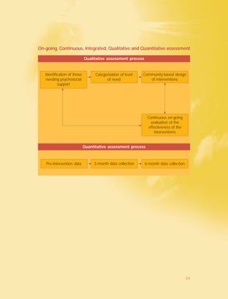 Qualitative assessment process
Quantitative assessment process
Community-based design
of interventions
Continuous on-going
evaluation of the
effectiveness of the
Interventions
Identification of those
needing psychosocial
support
Categorization of level
of need
3-month data collection 6-month data collectionPre-intervention data
On-going, Continuous, Integrated, Qualitative and Quantitative assessment
14
 