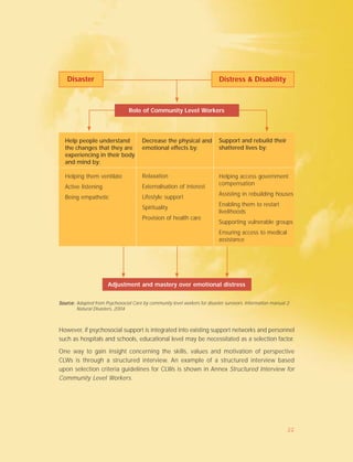 However, if psychosocial support is integrated into existing support networks and personnel
such as hospitals and schools, educational level may be necessitated as a selection factor.
One way to gain insight concerning the skills, values and motivation of perspective
CLWs is through a structured interview. An example of a structured interview based
upon selection criteria guidelines for CLWs is shown in Annex Structured Interview for
Community Level Workers.
Disaster Distress & Disability
Support and rebuild their
shattered lives by:
Help people understand
the changes that they are
experiencing in their body
and mind by:
Helping them ventilate
Active listening
Being empathetic
Decrease the physical and
emotional effects by:
Adjustment and mastery over emotional distress
Relaxation
Externalisation of interest
Lifestyle support
Spirituality
Provision of health care
Helping access government
compensation
Assisting in rebuilding houses
Enabling them to restart
livelihoods
Supporting vulnerable groups
Ensuring access to medical
assistance
Role of Community Level Workers
Source:Source:Source:Source:Source: Adapted from Psychosocial Care by community level workers for disaster survivors. Information manual 2.
Natural Disasters, 2004
22
 