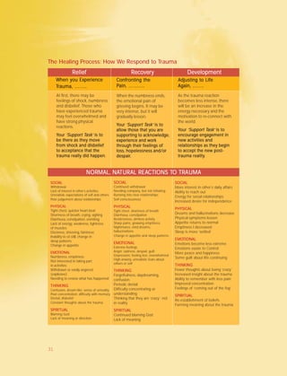 The Healing Process: How We Respond to Trauma
WWWWWhen you Experiencehen you Experiencehen you Experiencehen you Experiencehen you Experience
TTTTTrauma, ……..rauma, ……..rauma, ……..rauma, ……..rauma, ……..
Confronting theConfronting theConfronting theConfronting theConfronting the
PPPPPain, ……….ain, ……….ain, ……….ain, ……….ain, ……….
Adjusting to LifeAdjusting to LifeAdjusting to LifeAdjusting to LifeAdjusting to Life
Again, …….Again, …….Again, …….Again, …….Again, …….
At first, there may be
feelings of shock, numbness
and disbelief. Those who
have experienced trauma
may feel overwhelmed and
have strong physical
reactions.
YYYYYourourourourour ‘Support T‘Support T‘Support T‘Support T‘Support Task’ask’ask’ask’ask’ is tois tois tois tois to
be there as they movebe there as they movebe there as they movebe there as they movebe there as they move
from shock and disbelieffrom shock and disbelieffrom shock and disbelieffrom shock and disbelieffrom shock and disbelief
to acceptance that theto acceptance that theto acceptance that theto acceptance that theto acceptance that the
trauma really did happen.trauma really did happen.trauma really did happen.trauma really did happen.trauma really did happen.
When the numbness ends,
the emotional pain of
grieving begins. It may be
very intense, but it will
gradually lesson.
YYYYYourourourourour ‘Support T‘Support T‘Support T‘Support T‘Support Task’ask’ask’ask’ask’ is tois tois tois tois to
allow those that you areallow those that you areallow those that you areallow those that you areallow those that you are
supporsupporsupporsupporsupporting to acknowledge,ting to acknowledge,ting to acknowledge,ting to acknowledge,ting to acknowledge,
experience and workexperience and workexperience and workexperience and workexperience and work
through their feelings ofthrough their feelings ofthrough their feelings ofthrough their feelings ofthrough their feelings of
loss, hopelessness and/orloss, hopelessness and/orloss, hopelessness and/orloss, hopelessness and/orloss, hopelessness and/or
despairdespairdespairdespairdespair.....
As the trauma reaction
becomes less intense, there
will be an increase in the
energy necessary and the
motivation to re-connect with
the world.
YYYYYourourourourour ‘Support T‘Support T‘Support T‘Support T‘Support Task’ask’ask’ask’ask’ is tois tois tois tois to
encourage engagement inencourage engagement inencourage engagement inencourage engagement inencourage engagement in
new activities andnew activities andnew activities andnew activities andnew activities and
relationships as they begrelationships as they begrelationships as they begrelationships as they begrelationships as they begininininin
to accept the new post-to accept the new post-to accept the new post-to accept the new post-to accept the new post-
trauma realitytrauma realitytrauma realitytrauma realitytrauma reality.....
NORNORNORNORNORMAL, NAMAL, NAMAL, NAMAL, NAMAL, NATUTUTUTUTURRRRRAL RAL RAL RAL RAL REAEAEAEAEACTIONCTIONCTIONCTIONCTIONS TS TS TS TS TO TRO TRO TRO TRO TRAUAUAUAUAUMAMAMAMAMA
ReliefReliefReliefReliefRelief RecoveryRecoveryRecoveryRecoveryRecovery DevelopmentDevelopmentDevelopmentDevelopmentDevelopment
SOCIALSOCIALSOCIALSOCIALSOCIAL
Withdrawal
Lack of interest in other’s activities
Unrealistic expectations of self and others
Poor judgement about relationships
PPPPPHYSICHYSICHYSICHYSICHYSICALALALALAL
Tight chest, quicker heart-beat
Shortness of breath, crying, sighing
Diarrhoea, constipation, vomiting
Lack of energy, weakness, tightness
of muscles
Dizziness, shivering, faintness
Inability to sit still, change in
sleep patterns
Change in appetite
EMOEMOEMOEMOEMOTIONALTIONALTIONALTIONALTIONAL
Numbness, emptiness
Not interested in taking part
in activities
Withdrawn or easily angered
(explosive)
Needing to review what has happened
THTHTHTHTHIIIIINNNNNKIKIKIKIKINGNGNGNGNG
Confusion, dream-like, sense of unreality
Poor concentration, difficulty with memory
Denial, disbelief
Constant thoughts about the trauma
SPSPSPSPSPIIIIIRRRRRITUITUITUITUITUALALALALAL
Blaming God
Lack of meaning or direction
SOCIALSOCIALSOCIALSOCIALSOCIAL
Continued withdrawal
Needing company, but not initiating
Running into new relationships
Self-consciousness
PPPPPHYSICHYSICHYSICHYSICHYSICALALALALAL
Tight chest, shortness of breath
Diarrhoea, constipation
Restlessness, aimless activity
Sharp pains, gnawing emptiness
Nightmares, vivid dreams,
hallucinations
Change in appetite and sleep patterns
EMOEMOEMOEMOEMOTIONALTIONALTIONALTIONALTIONAL
Extreme feelings
Anger, sadness, despair, guilt
Depression, feeling lost, overwhelmed
High-anxiety, unrealistic fears about
others or self
THTHTHTHTHIIIIINNNNNKIKIKIKIKINGNGNGNGNG
Forgetfulness, daydreaming,
confusion
Periodic denial
Difficulty concentrating or
understanding
Thinking that they are ‘crazy’; not
in reality
SPSPSPSPSPIIIIIRRRRRITUITUITUITUITUALALALALAL
Continued blaming God
Lack of meaning
SOCIALSOCIALSOCIALSOCIALSOCIAL
More interest in other’s daily affairs
Ability to reach out
Energy for social relationships
Increased desire for independence
PPPPPHYSICHYSICHYSICHYSICHYSICALALALALAL
Dreams and hallucinations decrease
Physical symptoms lessen
Appetite returns to normal
Emptiness I decreased
Sleep is more ’settled’
EMOEMOEMOEMOEMOTIONALTIONALTIONALTIONALTIONAL
Emotions become less extreme
Emotions easier to Control
More peace and happiness
Some guilt about life continuing
THTHTHTHTHIIIIINNNNNKIKIKIKIKINGNGNGNGNG
Fewer thoughts about being ‘crazy’
Increased insight about the trauma
Ability to remember with less pain
Improved concentration
Feelings of ‘coming out of the fog’
SPSPSPSPSPIIIIIRRRRRITUITUITUITUITUALALALALAL
Re-establishment of beliefs
Forming meaning about the trauma
31
 