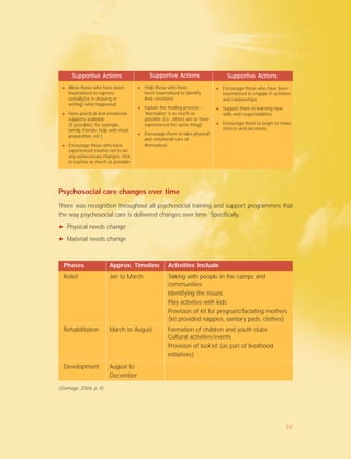 Psychosocial care changes over time
There was recognition throughout all psychosocial training and support programmes that
the way psychosocial care is delivered changes over time. Specifically,
✦ Physical needs change
✦ Material needs change
SupporSupporSupporSupporSupportive Actionstive Actionstive Actionstive Actionstive Actions SupporSupporSupporSupporSupportive Actionstive Actionstive Actionstive Actionstive Actions SupporSupporSupporSupporSupportive Actionstive Actionstive Actionstive Actionstive Actions
✦ Allow those who have been
traumatized to express
verbally(or in drawing or
writing) what happened
✦ Have practical and emotional
supports available
(if possible), for example,
family, friends; help with meal
preparation, etc.)
✦ Encourage those who have
experienced trauma not to be
any unnecessary changes; stick
to routine as much as possible
✦ Help those who have
been traumatised to identify
their emotions
✦ Explain the healing process –
‘Normalize’ it as much as
possible (i.e., others are or have
experienced the same thing)
✦ Encourage them to take physical
and emotional care of
themselves
✦ Encourage those who have been
traumatized to engage in activities
and relationships
✦ Support them in learning new
skills and responsibilities
✦ Encourage them to begin to make
choices and decisions
Phases Approx. Timeline Activities include
Relief Jan to March Talking with people in the camps and
communities
Identifying the issues
Play activities with kids
Provision of kit for pregnant/lactating mothers
(kit provided nappies, sanitary pads, clothes)
Rehabilitation March to August Formation of children and youth clubs
Cultural activities/events
Provision of tool kit (as part of livelihood
initiatives)
Development August to
December
(Gamage, 2006, p. 4)
32
 
