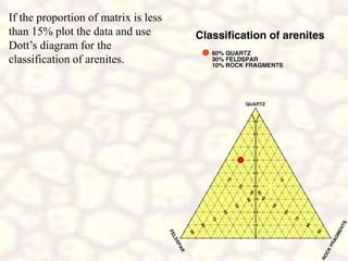 If the proportion of matrix is less
than 15% plot the data and use
Dott’s diagram for the
classification of arenites.
 