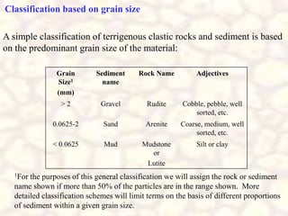 Grain
Size1
(mm)
Sediment
name
Rock Name Adjectives
> 2 Gravel Rudite Cobble, pebble, well
sorted, etc.
0.0625-2 Sand Arenite Coarse, medium, well
sorted, etc.
< 0.0625 Mud Mudstone
or
Lutite
Silt or clay
1For the purposes of this general classification we will assign the rock or sediment
name shown if more than 50% of the particles are in the range shown. More
detailed classification schemes will limit terms on the basis of different proportions
of sediment within a given grain size.
A simple classification of terrigenous clastic rocks and sediment is based
on the predominant grain size of the material:
Classification based on grain size
 