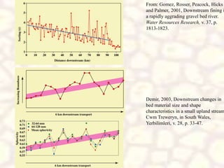 Demir, 2003, Downstream changes in
bed material size and shape
characteristics in a small upland stream
Cwm Treweryn, in South Wales,
Yerbilimleri, v. 28, p. 33-47.
From: Gomez, Rosser, Peacock, Hicks
and Palmer, 2001, Downstream fining i
a rapidly aggrading gravel bed river.
Water Resources Research, v. 37, p.
1813-1823.
 
