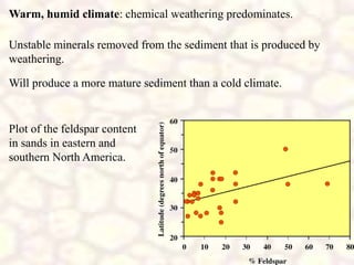 Warm, humid climate: chemical weathering predominates.
Unstable minerals removed from the sediment that is produced by
weathering.
Will produce a more mature sediment than a cold climate.
Plot of the feldspar content
in sands in eastern and
southern North America.
 