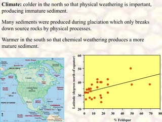 Climate: colder in the north so that physical weathering is important,
producing immature sediment.
Warmer in the south so that chemical weathering produces a more
mature sediment.
Many sediments were produced during glaciation which only breaks
down source rocks by physical processes.
 