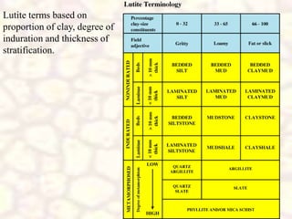 Lutite terms based on
proportion of clay, degree of
induration and thickness of
stratification.
 