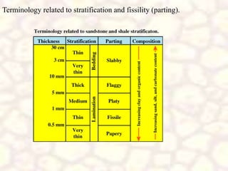 Terminology related to stratification and fissility (parting).
 