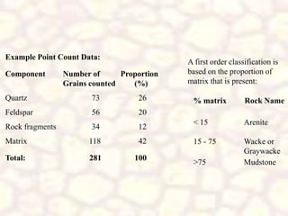 Component Number of Proportion
Grains counted (%)
Quartz 73 26
Feldspar 56 20
Rock fragments 34 12
Matrix 118 42
Total: 281 100
A first order classification is
based on the proportion of
matrix that is present:
% matrix Rock Name
< 15
15 - 75
>75
Arenite
Wacke or
Graywacke
Mudstone
Example Point Count Data:
 