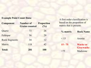 Component Number of Proportion
Grains counted (%)
Quartz 73 26
Feldspar 56 20
Rock fragments 34 12
Matrix 118 42
Total: 281 100
A first order classification is
based on the proportion of
matrix that is present:
% matrix Rock Name
< 15
15 - 75
>75
Arenite
Wacke or
Graywacke
Mudstone
Example Point Count Data:
 
