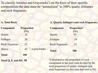 A. Total Rock
Component Proportion
(%)
Quartz 26
Feldspar 20
Rock fragments 12
Matrix 42  a graywacke
Total: 100
Total Q, F, and Rf: 58
A. Quartz, feldspars and rock fragments.
Component Proportion1
(%)
Quartz 45
Feldspar 34
Rock fragments 21
Total: 100
1Calculated as the proportion of each
component in the total rock divided by the
total proportion of quartz, feldspars and
rock fragments (in this case that total is 58).
To classify Arenites and Graywacke’s on the basis of their specific
compositions the data must be “normalized” to 100% quartz, feldspars
and rock fragments.
 