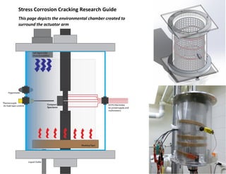 Stress Corrosion Cracking Research Guide
This page depicts the environmental chamber created to
surround the actuator arm
 