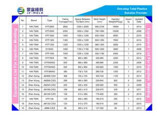 One-stop Total Plastics
Solution Provider
EquipmentListForInjectionMolding
EquipmentListForInjectionMolding
2013298127-350360 x 31088JM88-C/ESZhen Xiong19
20101200180-410410 x 370120JM120-C/ESZhen Xiong18
20121250180-410400 x 380128HTF128HAI TIAN17
20102260175-400410 x 360128JM128-C/ESZhen Xiong16
20112330220-470460 x 410168JM168-C/ESZhen Xiong15
20092500200-500520 x 450200JM200-C/ESZhen Xiong14
20094800200-640560 x 560268JM268-C/ESZhen Xiong13
201331100300-740740 x 740368JM368-C/ESZhen Xiong12
201211200280-730730 x 730380HTF380W2HAI TIAN11
201011500300-800800 x 800500HTF500W2HAI TIAN10
200812300380-880880 x 880600HTF600W2HAI TIAN9
201213200400-980980 x 980780HTF780XHAI TIAN8
201414500550-11801200 x 12001000HTF1000HAI TIAN7
200813000500-12001160 x 11601000D1000CHAI TIAN6
201415500560-13001200 x 12001200HTF1200HAI TIAN5
201417800600-13501250 x 12001300HTF1300HAI TIAN4
201419000650-14501350 x 13001600HTF1600HAI TIAN3
2008110200780-15601650 x 15002000HTF2000HAI TIAN2
2014118000900-21002300 x 20002800HTF2800HAI TIAN1
Updated
Date
Quant
ity
Injection
Weight(PS)(g)
Mold Height
(mm)
Space Between
Tie Bars (mm)
Clamp
Tonnage(Ton)
TypeBrandNo.
 