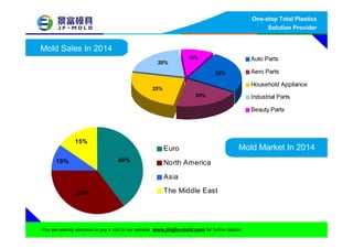 Mold Sales In 2014
Mold Market In 2014
25%
20%
25%
20%
10% Auto Parts
Aero Parts
Household Appliance
Industrial Parts
Beauty Parts
10%
15%
40%
35%
Euro
North America
Asia
The Middle East
One-stop Total Plastics
Solution Provider
You are warmly welcome to pay a visit to our website www.jingfu-mold.com for further details.
 