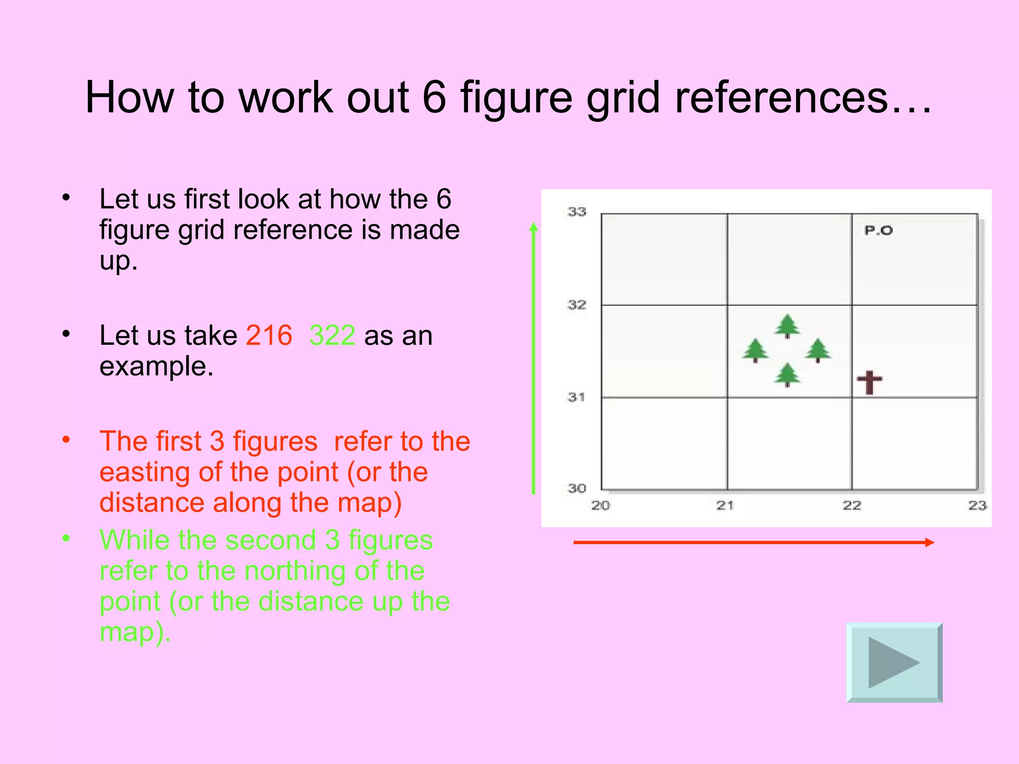 How to work out 6 figure grid references… Let us first look at how the 6 figure grid reference is made up. Let us take  216  322  as an example. The first 3 figures  refer to the easting of the point (or the distance along the map)  While the second 3 figures refer to the northing of the point (or the distance up the map).  