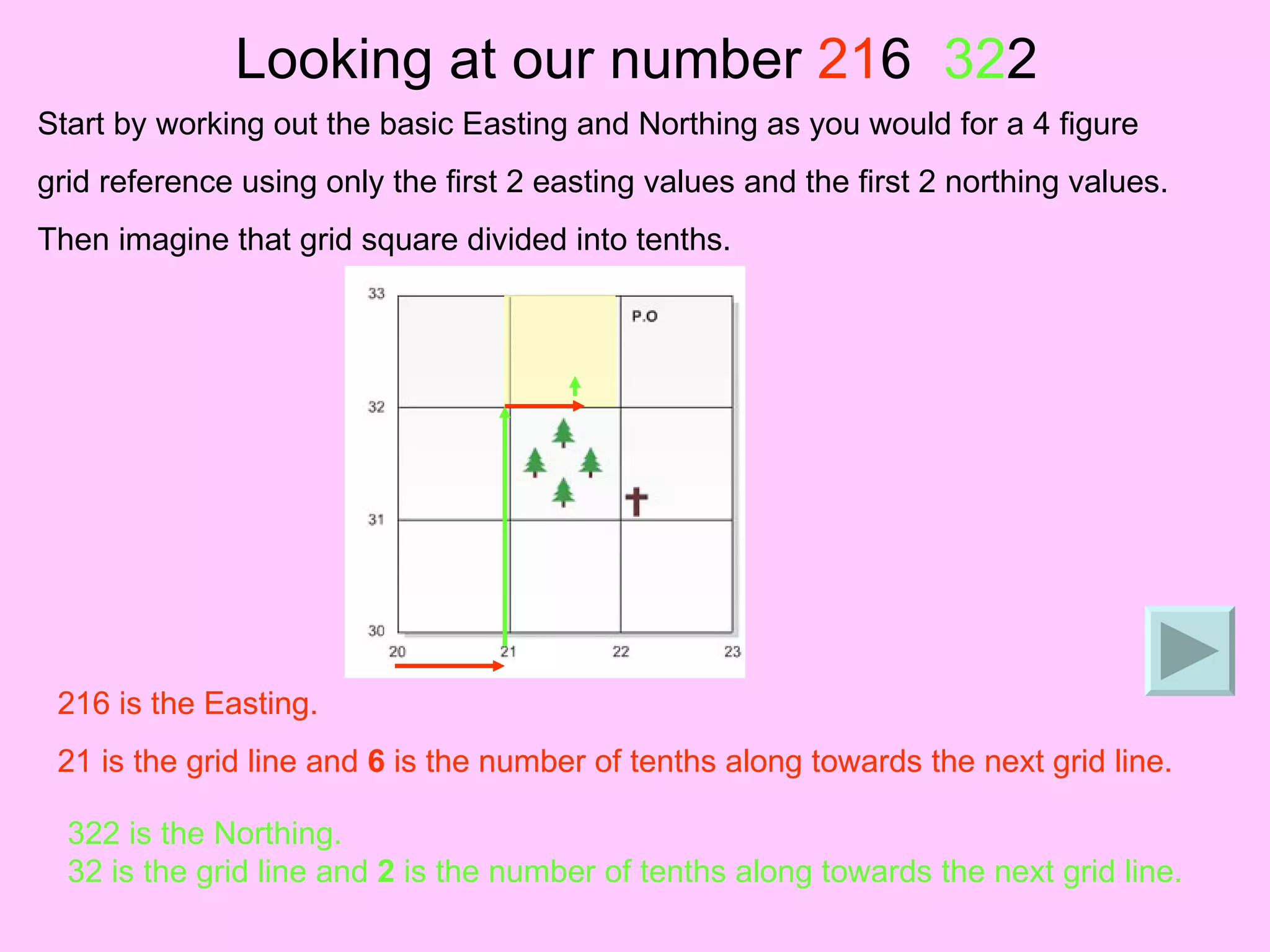 Looking at our number  21 6  32 2 216 is the Easting. 21 is the grid line and  6  is the number of tenths along towards the next grid line. 322 is the Northing. 32 is the grid line and  2  is the number of tenths along towards the next grid line. Start by working out the basic Easting and Northing as you would for a 4 figure  grid reference using only the first 2 easting values and the first 2 northing values. Then imagine that grid square divided into tenths. 