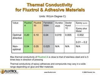Thermal Conductivity  for Fluxtrol & Adhesive Materials Units: W/(cm Degree C) Max thermal conductivity of  Fluxtrol A  is close to that of stainless steel and is 5 times less in direction of pressing Thermal conductivity of epoxy adhesives and compounds may vary in a wide range depending on glue and filler materials   N/A 0.005 Dexter Hysol 1C N/A 0.019 Duralco 4525 N/A 0.025 0.05 0.04 Non-optimal  0.002 0.01 – 0.2 0.04 0.10 0.20 Optimal direction Epoxy  (pure) Epoxy plus Metal Ferrotron 559H Fluxtrol 50  Fluxtrol A Value 