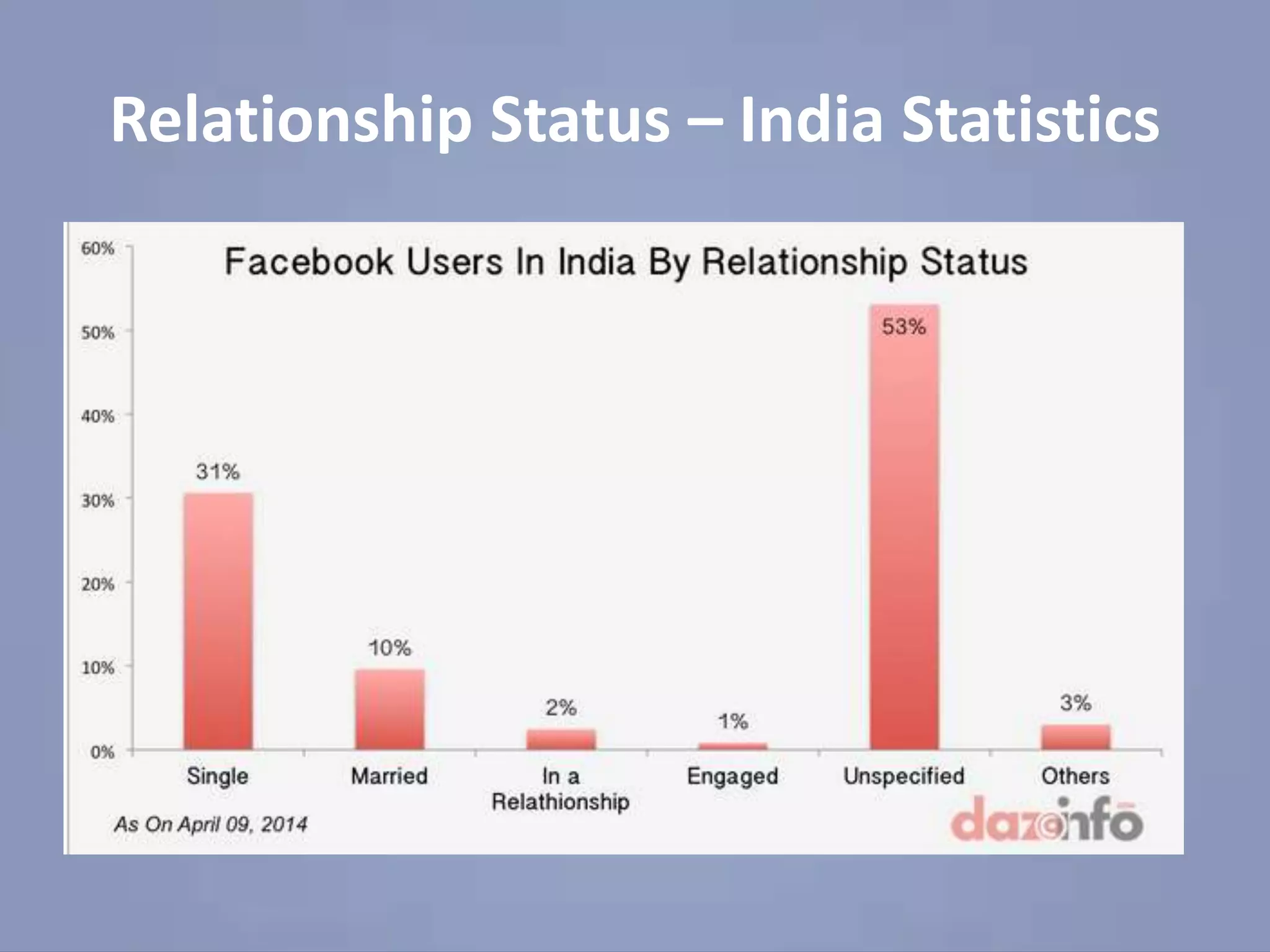 Relationship Status – India Statistics
 