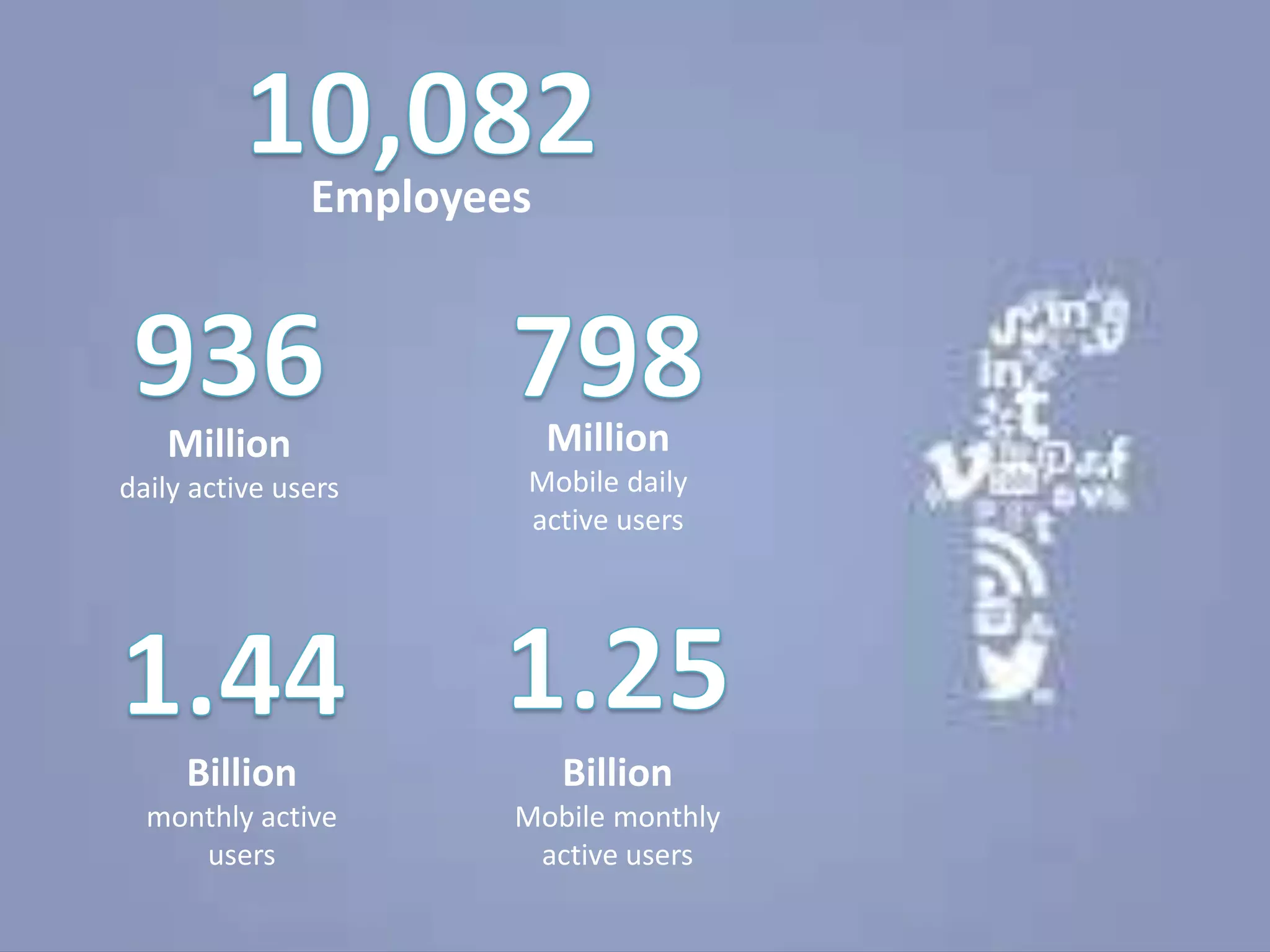 Million
daily active users
Million
Mobile daily
active users
Billion
monthly active
users
Billion
Mobile monthly
active users
Employees
 