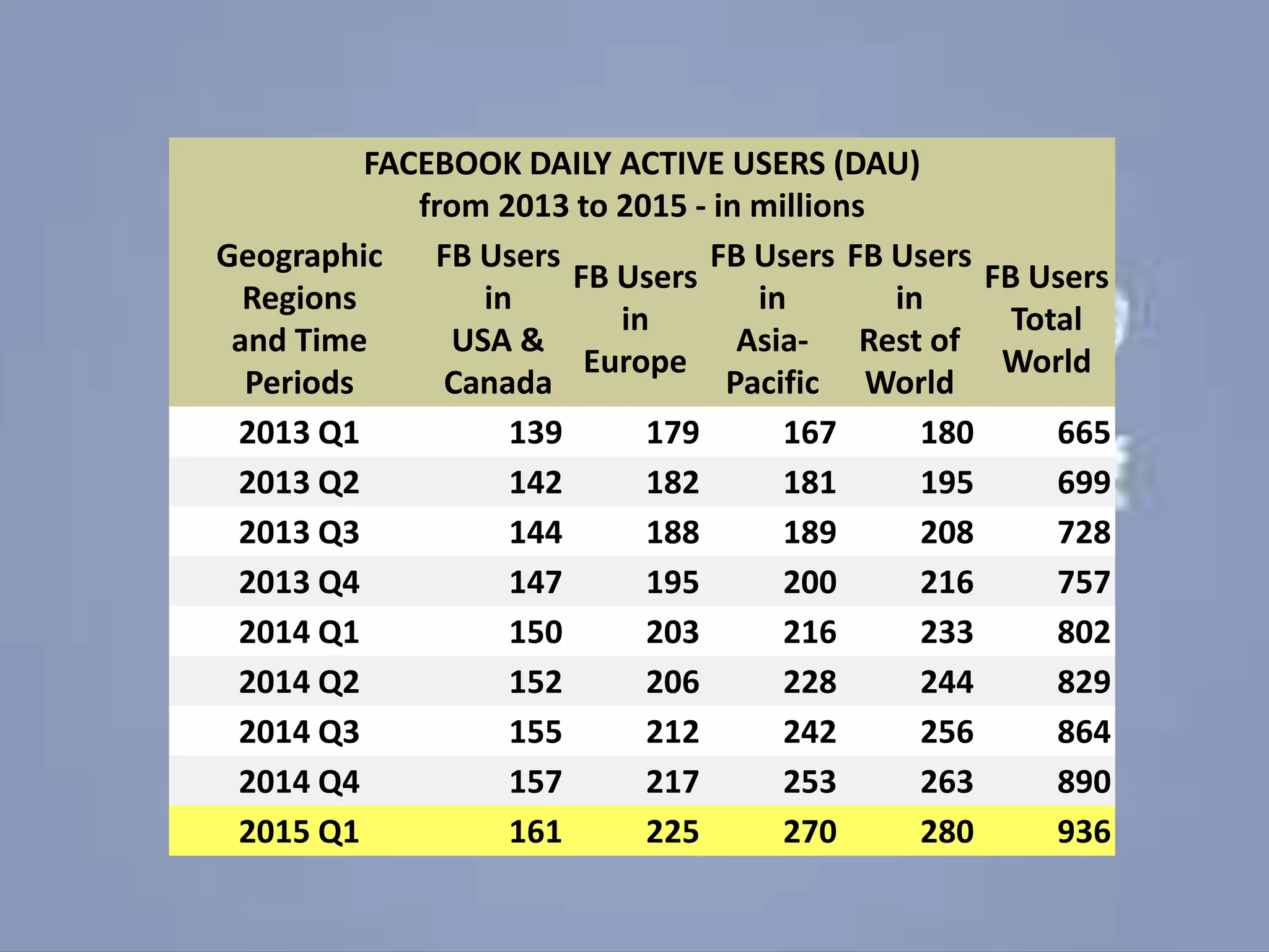 FACEBOOK DAILY ACTIVE USERS (DAU)
from 2013 to 2015 - in millions
Geographic
Regions
and Time
Periods
FB Users
in
USA &
Canada
FB Users
in
Europe
FB Users
in
Asia-
Pacific
FB Users
in
Rest of
World
FB Users
Total
World
2013 Q1 139 179 167 180 665
2013 Q2 142 182 181 195 699
2013 Q3 144 188 189 208 728
2013 Q4 147 195 200 216 757
2014 Q1 150 203 216 233 802
2014 Q2 152 206 228 244 829
2014 Q3 155 212 242 256 864
2014 Q4 157 217 253 263 890
2015 Q1 161 225 270 280 936
 