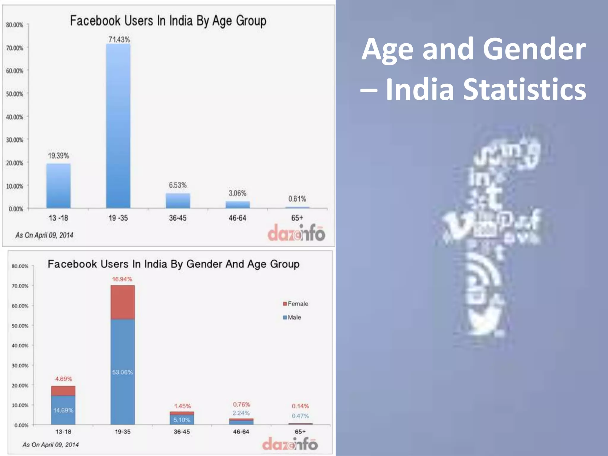 Age and Gender
– India Statistics
 