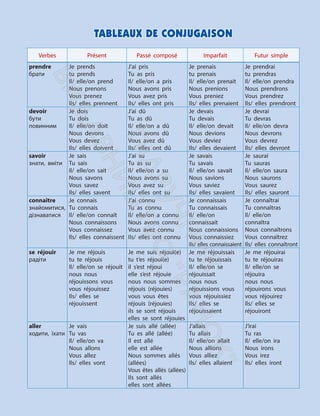 Tableaux de conjugaison
Verbes Présent Passé composé Imparfait Futur simple
prendre
брати
Je prends
tu prends
Il/ elle/on prend
Nous prenons
Vous prenez
Ils/ elles prennent
J’ai pris
Tu as pris
Il/ elle/on a pris
Nous avons pris
Vous avez pris
Ils/ elles ont pris
Je prenais
tu prenais
Il/ elle/on prenait
Nous prenions
Vous preniez
Ils/ elles prenaient
Je prendrai
tu prendras
Il/ elle/on prendra
Nous prendrons
Vous prendrez
Ils/ elles prendront
devoir
бути
повинним
Je dois
Tu dois
Il/ elle/on doit
Nous devons
Vous devez
Ils/ elles doivent
J’ai dû
Tu as dû
Il/ elle/on a dû
Nous avons dû
Vous avez dû
Ils/ elles ont dû
Je devais
Tu devais
Il/ elle/on devait
Nous devions
Vous deviez
Ils/ elles devaient
Je devrai
Tu devras
Il/ elle/on devra
Nous devrons
Vous devrez
Ils/ elles devront
savoir
знати, вміти
Je sais
Tu sais
Il/ elle/on sait
Nous savons
Vous savez
Ils/ elles savent
J’ai su
Tu as su
Il/ elle/on a su
Nous avons su
Vous avez su
Ils/ elles ont su
Je savais
Tu savais
Il/ elle/on savait
Nous savions
Vous saviez
Ils/ elles savaient
Je saurai
Tu sauras
Il/ elle/on saura
Nous saurons
Vous saurez
Ils/ elles sauront
сonnaître
знайомитися,
дізнаватися
Je connais
Tu connais
Il/ elle/on connaît
Nous connaissons
Vous connaissez
Ils/ elles connaissent
J’ai connu
Tu as connu
Il/ elle/on a connu
Nous avons connu
Vous avez connu
Ils/ elles ont connu
Je connaissais
Tu connaissais
Il/ elle/on
connaissait
Nous connaissions
Vous connaissiez
Ils/ elles connaissaient
Je connaîtrai
Tu connaîtras
Il/ elle/on
connaîtra
Nous connaîtrons
Vous connaîtrez
Ils/ elles connaîtront
se réjouir
радіти
Je me réjouis
tu te réjouis
Il/ elle/on se réjouit
nous nous
réjouissons vous
vous réjouissez
Ils/ elles se
réjouissent
Je me suis réjoui(e)
tu t’es réjoui(e)
il s’est réjoui
elle s’est réjouie
nous nous sommes
réjouis (réjouies)
vous vous êtes
réjouis (réjouies)
ils se sont réjouis
elles se sont réjouies
Je me réjouissais
tu te réjouissais
Il/ elle/on se
réjouissait
nous nous
réjouissions vous
vous réjouissiez
Ils/ elles se
réjouissaient
Je me réjouirai
tu te réjouiras
Il/ elle/on se
réjouira
nous nous
réjouirons vous
vous réjouirez
Ils/ elles se
réjouiront
aller
ходити, їхати
Je vais
Tu vas
Il/ elle/on va
Nous allons
Vous allez
Ils/ elles vont
Je suis allé (allée)
Tu es allé (allée)
Il est allé
elle est allée
Nous sommes allés
(allées)
Vous êtes allés (allées)
Ils sont allés
elles sont allées
J’allais
Tu allais
Il/ elle/on allait
Nous allions
Vous alliez
Ils/ elles allaient
J’irai
Tu ras
Il/ elle/on ira
Nous irons
Vous irez
Ils/ elles iront
Verbes Présent Passé composé Imparfait Futur simple
faire
pобити,
займатися
Je fais
Tu fais
Il/ elle/on fait
Nous faisons
Vous faites
Ils/ elles font
J’ai fait
Tu as fait
Il/ elle/on a fait
Nous avons fait
Vous avez fait
Ils/ elles ont fait
Je faisais
Tu faisais
Il/ elle/on faisait
Nous faisions
Vous faisiez
Ils/ elles faisaient
Je ferai
Tu feras
Il/ elle/on fera
Nous ferons
Vous ferez
Ils/ elles feront
venir
прийти
Je viens
Tu viens
Il/ elle/on vient
Nous venons
Vous venez
Ils/ elles viennent
Je suis venu (venue)
Tu es venu (venue)
Il est venu
elle est venue
Nous sommes venus
(venues)
Vous êtes venus
(venues)
Ils/ elles sont venus
(venues)
Je venais
Tu venais
Il/ elle/on venait
Nous venions
Vous veniez
Ils/ elles venaient
Je viendrai
Tu viendras
Il/ elle/on viendra
Nous viendrons
Vous viendrez
Ils/ elles viendront
avoir
мати
J’ai
Tu as
Il/ elle/on a
Nous avons
Vous avez
Ils/ elles ont
J’ai eu
Tu as eu
Il/ elle/on a eu
Nous avons eu
Vous avez eu
Ils/ elles ont eu
J’avais
Tu avais
Il/ elle/on avait
Nous avions
Vous aviez
Ils/ elles avaient
J’aurai
Tu auras
Il/ elle/on aura
Nous aurons
Vous aurez
Ils/ elles auront
être
бути
Je suis
Tu es
Il/ elle/on est
Nous sommes
Vous êtes
Ils/ elles sont
J’ai été
Tu as été
Il/ elle/on a été
Nous avons été
Vous avez été
Ils/ elles ont été
J’étais
Tu étais
Il/ elle/on était
Nous étions
Vous étiez
Ils/ elles étaient
Je serai
Tu seras
Il/ elle/on sera
Nous serons
Vous serez
Ils/ elles seront
lire
читати
Je lis
Tu lis
Il/ elle/on lit
Nous lisons
Vous lisez
Ils/ elles lisent
J’ai lu
Tu as lu
Il/ elle/on a lu
Nous avons lu
Vous avez lu
Ils/ elles ont lu
Je lisais
Tu lisais
Il/ elle/on lisait
Nous lisions
Vous lisiez
Ils/ elles lisaient
Je lirai
Tu liras
Il/ elle/on lira
Nous lirons
Vous lirez
Ils/ elles liront
écrire
писати
J’écris
Tu écris
Il/ elle/on écrit
Nous écrivons
Vous écrivez
Ils/ elles écrivent
J’ai écrit
Tu as écrit
Il/ elle/on a écrit
Nous avons écrit
Vous avez écrit
Ils/ elles ont écrit
J’écrivais
Tu écrivais
Il/ elle/on écrivait
Nous écrivions
Vous écriviez
Ils/ elles écrivaient
J’écrirai
Tu écriras
Il/ elle/on écrira
Nous écrirons
Vous écrirez
Ils/ elles écriront
П
і
д
р
у
ч
н
и
к
В
и
д
а
в
н
и
ц
т
в
о
"
Р
а
н
о
к
"
 
