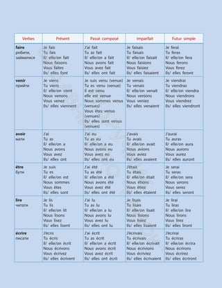 Tableaux de conjugaison
Verbes Présent Passé composé Imparfait Futur simple
prendre
брати
Je prends
tu prends
Il/ elle/on prend
Nous prenons
Vous prenez
Ils/ elles prennent
J’ai pris
Tu as pris
Il/ elle/on a pris
Nous avons pris
Vous avez pris
Ils/ elles ont pris
Je prenais
tu prenais
Il/ elle/on prenait
Nous prenions
Vous preniez
Ils/ elles prenaient
Je prendrai
tu prendras
Il/ elle/on prendra
Nous prendrons
Vous prendrez
Ils/ elles prendront
devoir
бути
повинним
Je dois
Tu dois
Il/ elle/on doit
Nous devons
Vous devez
Ils/ elles doivent
J’ai dû
Tu as dû
Il/ elle/on a dû
Nous avons dû
Vous avez dû
Ils/ elles ont dû
Je devais
Tu devais
Il/ elle/on devait
Nous devions
Vous deviez
Ils/ elles devaient
Je devrai
Tu devras
Il/ elle/on devra
Nous devrons
Vous devrez
Ils/ elles devront
savoir
знати, вміти
Je sais
Tu sais
Il/ elle/on sait
Nous savons
Vous savez
Ils/ elles savent
J’ai su
Tu as su
Il/ elle/on a su
Nous avons su
Vous avez su
Ils/ elles ont su
Je savais
Tu savais
Il/ elle/on savait
Nous savions
Vous saviez
Ils/ elles savaient
Je saurai
Tu sauras
Il/ elle/on saura
Nous saurons
Vous saurez
Ils/ elles sauront
сonnaître
знайомитися,
дізнаватися
Je connais
Tu connais
Il/ elle/on connaît
Nous connaissons
Vous connaissez
Ils/ elles connaissent
J’ai connu
Tu as connu
Il/ elle/on a connu
Nous avons connu
Vous avez connu
Ils/ elles ont connu
Je connaissais
Tu connaissais
Il/ elle/on
connaissait
Nous connaissions
Vous connaissiez
Ils/ elles connaissaient
Je connaîtrai
Tu connaîtras
Il/ elle/on
connaîtra
Nous connaîtrons
Vous connaîtrez
Ils/ elles connaîtront
se réjouir
радіти
Je me réjouis
tu te réjouis
Il/ elle/on se réjouit
nous nous
réjouissons vous
vous réjouissez
Ils/ elles se
réjouissent
Je me suis réjoui(e)
tu t’es réjoui(e)
il s’est réjoui
elle s’est réjouie
nous nous sommes
réjouis (réjouies)
vous vous êtes
réjouis (réjouies)
ils se sont réjouis
elles se sont réjouies
Je me réjouissais
tu te réjouissais
Il/ elle/on se
réjouissait
nous nous
réjouissions vous
vous réjouissiez
Ils/ elles se
réjouissaient
Je me réjouirai
tu te réjouiras
Il/ elle/on se
réjouira
nous nous
réjouirons vous
vous réjouirez
Ils/ elles se
réjouiront
aller
ходити, їхати
Je vais
Tu vas
Il/ elle/on va
Nous allons
Vous allez
Ils/ elles vont
Je suis allé (allée)
Tu es allé (allée)
Il est allé
elle est allée
Nous sommes allés
(allées)
Vous êtes allés (allées)
Ils sont allés
elles sont allées
J’allais
Tu allais
Il/ elle/on allait
Nous allions
Vous alliez
Ils/ elles allaient
J’irai
Tu ras
Il/ elle/on ira
Nous irons
Vous irez
Ils/ elles iront
Verbes Présent Passé composé Imparfait Futur simple
faire
pобити,
займатися
Je fais
Tu fais
Il/ elle/on fait
Nous faisons
Vous faites
Ils/ elles font
J’ai fait
Tu as fait
Il/ elle/on a fait
Nous avons fait
Vous avez fait
Ils/ elles ont fait
Je faisais
Tu faisais
Il/ elle/on faisait
Nous faisions
Vous faisiez
Ils/ elles faisaient
Je ferai
Tu feras
Il/ elle/on fera
Nous ferons
Vous ferez
Ils/ elles feront
venir
прийти
Je viens
Tu viens
Il/ elle/on vient
Nous venons
Vous venez
Ils/ elles viennent
Je suis venu (venue)
Tu es venu (venue)
Il est venu
elle est venue
Nous sommes venus
(venues)
Vous êtes venus
(venues)
Ils/ elles sont venus
(venues)
Je venais
Tu venais
Il/ elle/on venait
Nous venions
Vous veniez
Ils/ elles venaient
Je viendrai
Tu viendras
Il/ elle/on viendra
Nous viendrons
Vous viendrez
Ils/ elles viendront
avoir
мати
J’ai
Tu as
Il/ elle/on a
Nous avons
Vous avez
Ils/ elles ont
J’ai eu
Tu as eu
Il/ elle/on a eu
Nous avons eu
Vous avez eu
Ils/ elles ont eu
J’avais
Tu avais
Il/ elle/on avait
Nous avions
Vous aviez
Ils/ elles avaient
J’aurai
Tu auras
Il/ elle/on aura
Nous aurons
Vous aurez
Ils/ elles auront
être
бути
Je suis
Tu es
Il/ elle/on est
Nous sommes
Vous êtes
Ils/ elles sont
J’ai été
Tu as été
Il/ elle/on a été
Nous avons été
Vous avez été
Ils/ elles ont été
J’étais
Tu étais
Il/ elle/on était
Nous étions
Vous étiez
Ils/ elles étaient
Je serai
Tu seras
Il/ elle/on sera
Nous serons
Vous serez
Ils/ elles seront
lire
читати
Je lis
Tu lis
Il/ elle/on lit
Nous lisons
Vous lisez
Ils/ elles lisent
J’ai lu
Tu as lu
Il/ elle/on a lu
Nous avons lu
Vous avez lu
Ils/ elles ont lu
Je lisais
Tu lisais
Il/ elle/on lisait
Nous lisions
Vous lisiez
Ils/ elles lisaient
Je lirai
Tu liras
Il/ elle/on lira
Nous lirons
Vous lirez
Ils/ elles liront
écrire
писати
J’écris
Tu écris
Il/ elle/on écrit
Nous écrivons
Vous écrivez
Ils/ elles écrivent
J’ai écrit
Tu as écrit
Il/ elle/on a écrit
Nous avons écrit
Vous avez écrit
Ils/ elles ont écrit
J’écrivais
Tu écrivais
Il/ elle/on écrivait
Nous écrivions
Vous écriviez
Ils/ elles écrivaient
J’écrirai
Tu écriras
Il/ elle/on écrira
Nous écrirons
Vous écrirez
Ils/ elles écriront
П
і
д
р
у
ч
н
и
к
В
и
д
а
в
н
и
ц
т
в
о
"
Р
а
н
о
к
"
 