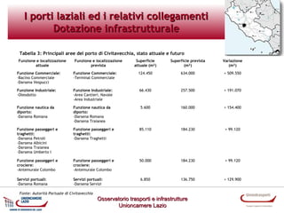 I porti laziali ed i relativi collegamenti
Dotazione infrastrutturale
Tabella 3: Principali aree del porto di Civitavecchia, stato attuale e futuro
Funzione e localizzazione
attuale

Funzione e localizzazione
prevista

Superficie
attuale (m²)

Superficie prevista
(m²)

Variazione
(m²)

Funzione Commerciale:
-Bacino Commerciale
-Darsena Vespucci

Funzione Commerciale:
-Terminal Commerciale

124.450

634.000

+ 509.550

Funzione Industriale:
-Oleodotto

Funzione Industriale:
-Area Cantieri. Navale
-Area Industriale

66.430

257.500

+ 191.070

Funzione nautica da
diporto:
-Darsena Romana

Funzione nautica da
diporto:
-Darsena Romana
-Darsena Traianea

5.600

160.000

+ 154.400

Funzione passeggeri e
traghetti:
-Darsena Petroli
-Darsena Albicini
-Darsena Traianea
-Darsena Umberto I

Funzione passeggeri e
traghetti:
-Darsena Traghetti

85.110

184.230

+ 99.120

Funzione passeggeri e
crociere:
-Antemurale Colombo

Funzione passeggeri e
crociere:
-Antemurale Colombo

50.000

184.230

+ 99.120

Servizi portuali:
-Darsena Romana

Servizi portuali:
-Darsena Servizi

6.850

136.750

+ 129.900

Fonte: Autorità Portuale di Civitavecchia

Osservatorio trasporti e infrastrutture
Unioncamere Lazio

 