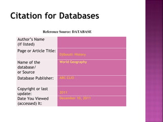 Citation for Databases
               Reference Source: DATABASE
                         
 Author’s Name           
 (if listed)
 Page or Article Title:  
                         Djibouti: History

 Name of the             World Geography
 database/
 or Source
 Database Publisher:     ABC CLIO
  
 Copyright or last       
 update:                 2011
 Date You Viewed         December 10, 2011
 (accessed) It:
 