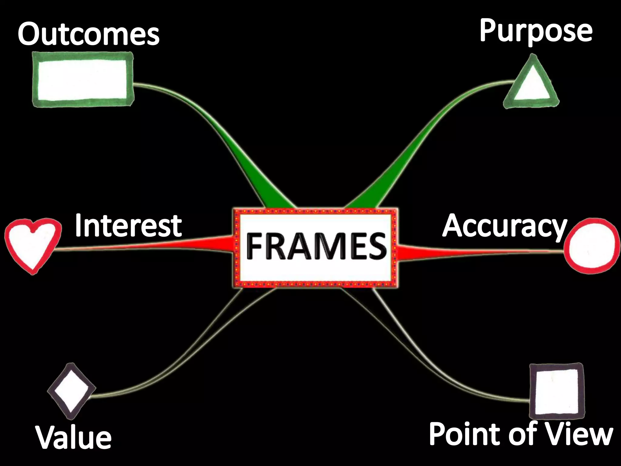 PurposeOutcomesAccuracyInterestFRAMESPoint of ViewValue