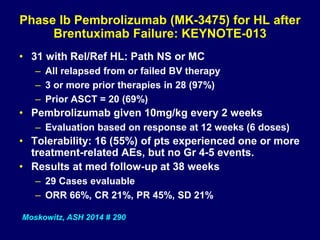 Phase Ib Pembrolizumab (MK-3475) for HL after
Brentuximab Failure: KEYNOTE-013
• 31 with Rel/Ref HL: Path NS or MC
– All relapsed from or failed BV therapy
– 3 or more prior therapies in 28 (97%)
– Prior ASCT = 20 (69%)
• Pembrolizumab given 10mg/kg every 2 weeks
– Evaluation based on response at 12 weeks (6 doses)
• Tolerability: 16 (55%) of pts experienced one or more
treatment-related AEs, but no Gr 4-5 events.
• Results at med follow-up at 38 weeks
– 29 Cases evaluable
– ORR 66%, CR 21%, PR 45%, SD 21%
Moskowitz, ASH 2014 # 290
 