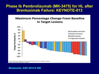 Phase Ib Pembrolizumab (MK-3475) for HL after
Brentuximab Failure: KEYNOTE-013
Moskowitz, ASH 2014 # 290
 