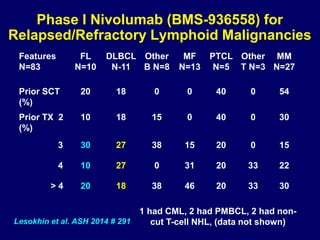 Phase I Nivolumab (BMS-936558) for
Relapsed/Refractory Lymphoid Malignancies
Lesokhin et al. ASH 2014 # 291
Features
N=83
FL
N=10
DLBCL
N-11
Other
B N=8
MF
N=13
PTCL
N=5
Other
T N=3
MM
N=27
Prior SCT
(%)
20 18 0 0 40 0 54
Prior TX 2
(%)
10 18 15 0 40 0 30
3 30 27 38 15 20 0 15
4 10 27 0 31 20 33 22
> 4 20 18 38 46 20 33 30
1 had CML, 2 had PMBCL, 2 had non-
cut T-cell NHL, (data not shown)
 