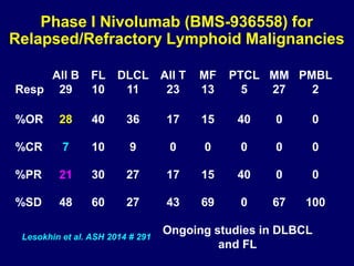 Phase I Nivolumab (BMS-936558) for
Relapsed/Refractory Lymphoid Malignancies
Lesokhin et al. ASH 2014 # 291
Resp
All B
29
FL
10
DLCL
11
All T
23
MF
13
PTCL
5
MM
27
PMBL
2
%OR 28 40 36 17 15 40 0 0
%CR 7 10 9 0 0 0 0 0
%PR 21 30 27 17 15 40 0 0
%SD 48 60 27 43 69 0 67 100
Ongoing studies in DLBCL
and FL
 