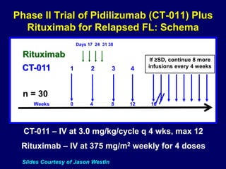 Phase II Trial of Pidilizumab (CT-011) Plus
Rituximab for Relapsed FL: Schema
CT-011 – IV at 3.0 mg/kg/cycle q 4 wks, max 12
Rituximab – IV at 375 mg/m2 weekly for 4 doses
Days 17 24 31 38
CT-011 1 2 3 4
n = 30
Rituximab
If ≥SD, continue 8 more
infusions every 4 weeks
Weeks 0 4 8 12 16
Slides Courtesy of Jason Westin
 