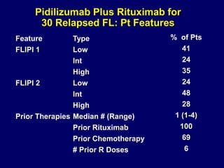 Pidilizumab Plus Rituximab for
30 Relapsed FL: Pt Features
Feature Type % of Pts
FLIPI 1 Low 41
Int 24
High 35
FLIPI 2 Low 24
Int 48
High 28
Prior Therapies Median # (Range) 1 (1-4)
Prior Rituximab 100
Prior Chemotherapy 69
# Prior R Doses 6
 