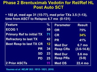 Phase 2 Brentuximab Vedotin for Rel/Ref HL
Post Auto SCT
Feature %
ECOG 1 59
Primary Ref to initial TX 71
Refractory to last TX 42
Best Resp to last TX CR 12
PR 34
SD 23
PD 25
2 Prior ASCTs 11
• 102 pt, med age 31 (15-77), med prior TXs 3.5 (1-13),
time from ASCT to Relapse 6.7 mo (0-131)
Younes et al. NEJM 363: 1812- 1821, 2010.
Parameter Result
OR 75%
CR 34%
PR 41%
Med Dur
Resp CRs
6.7 mo
(3.6-14.8)
Med Dur
Resp PRs
5.6 mo
(5-9)
Med OS 22.4 mo
 